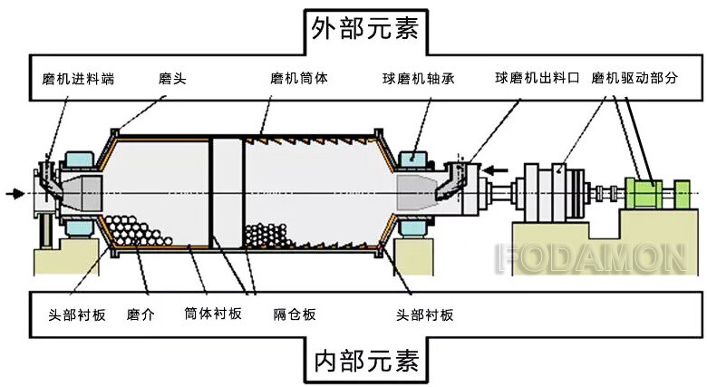 Difference between Rod mill and Ball mill - Fodamon Machinery