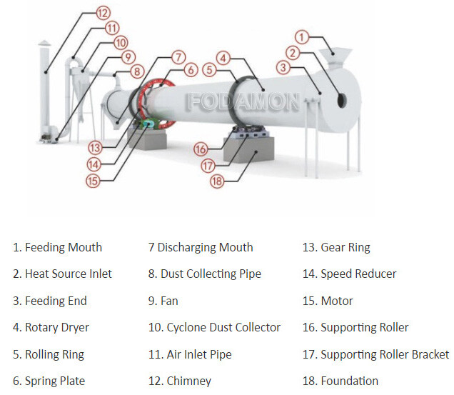 Rotary Dryer - Fodamon Machinery